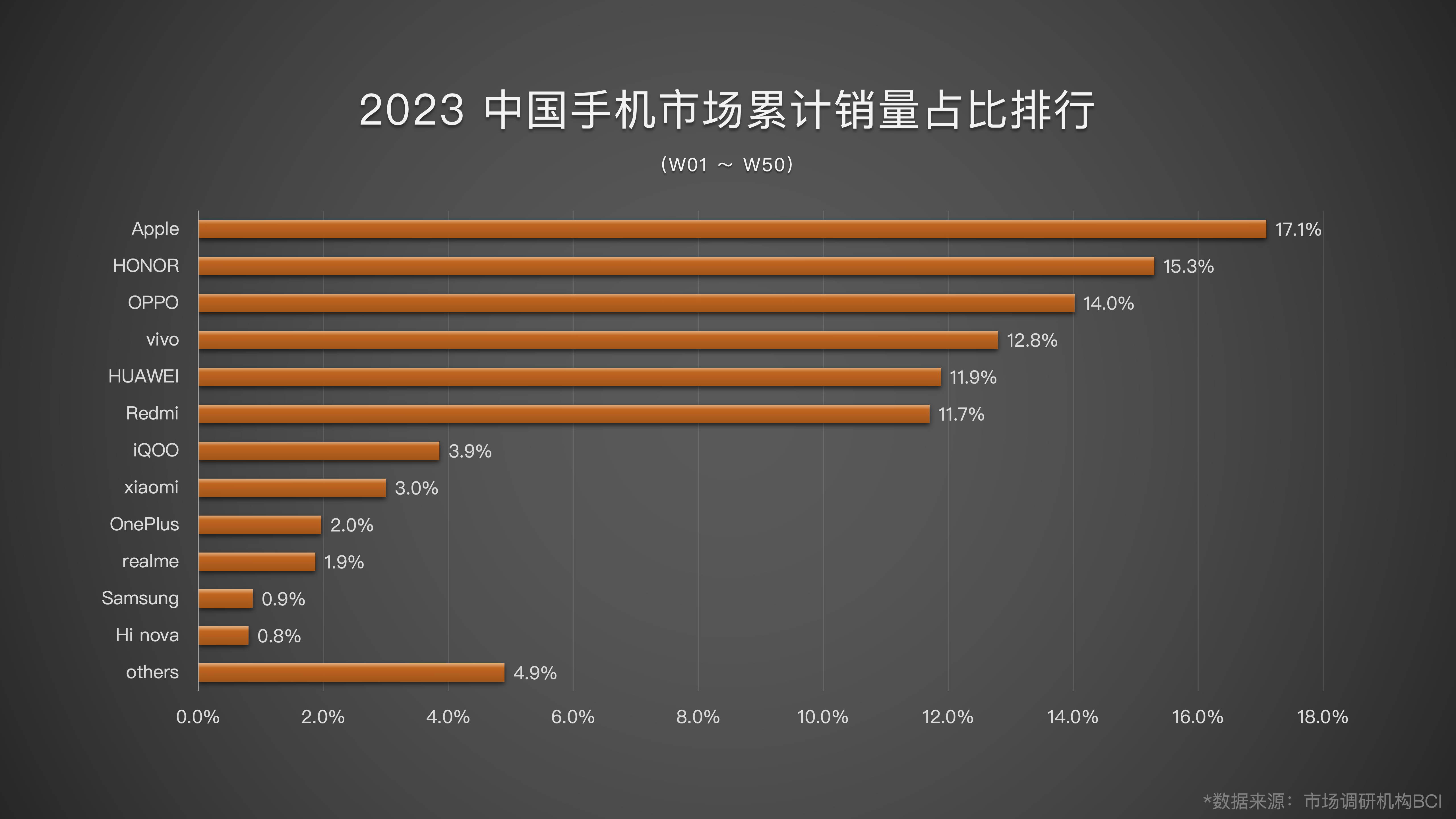 机构：第三季度前八周中国智能手机销量vivo位居第一