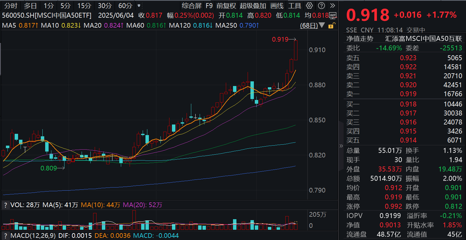 MSCI中国A50互联互通(人民币)指数(本币)ETF今日合计成交额3.28亿元,环比增加30.89%