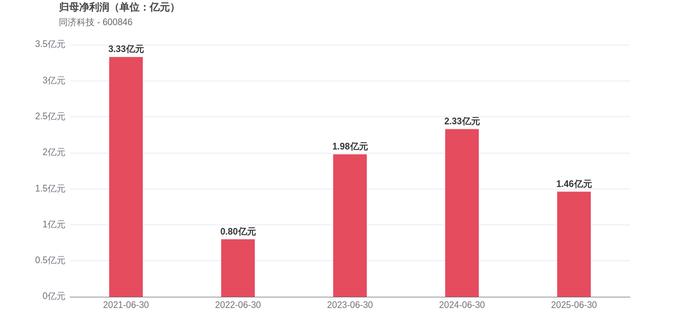 佳禾食品上半年净利润下滑82%:核心产品收入减少6% 电商平台及其他服务费增长110%