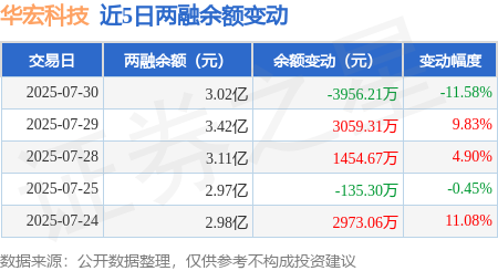 华宏科技：9月17日高管周世杰减持股份合计100万股