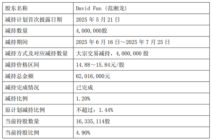 金马游乐董事李勇减持55.61万股，减持金额2233.85万元