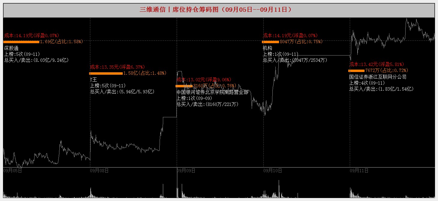 鼎信通讯龙虎榜数据（9月19日）