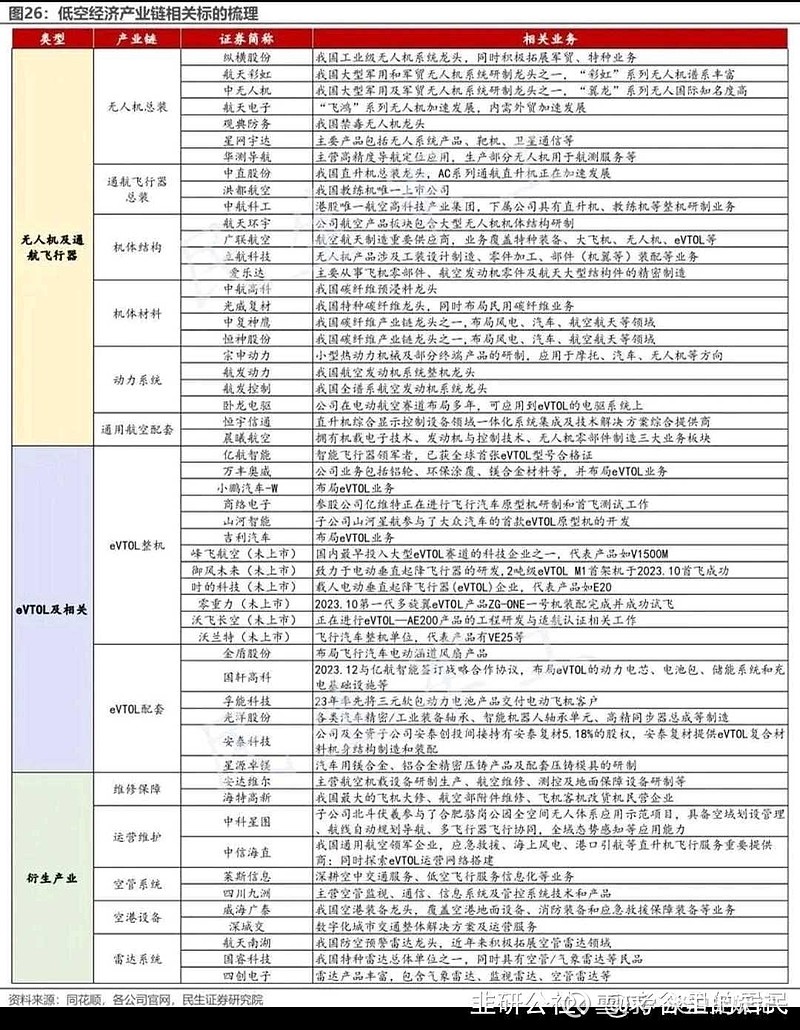 机构：低空经济产业链规模化发展态势清晰