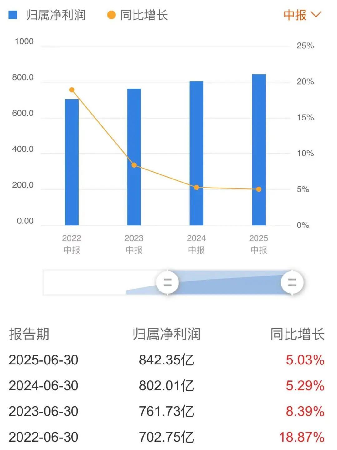 天润乳业半年报藏隐忧：销量增长营收承压，疆外市场拖后腿