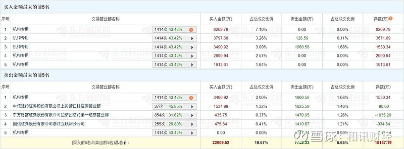 友邦吊顶振幅16.29%，机构龙虎榜净买入1854.85万元