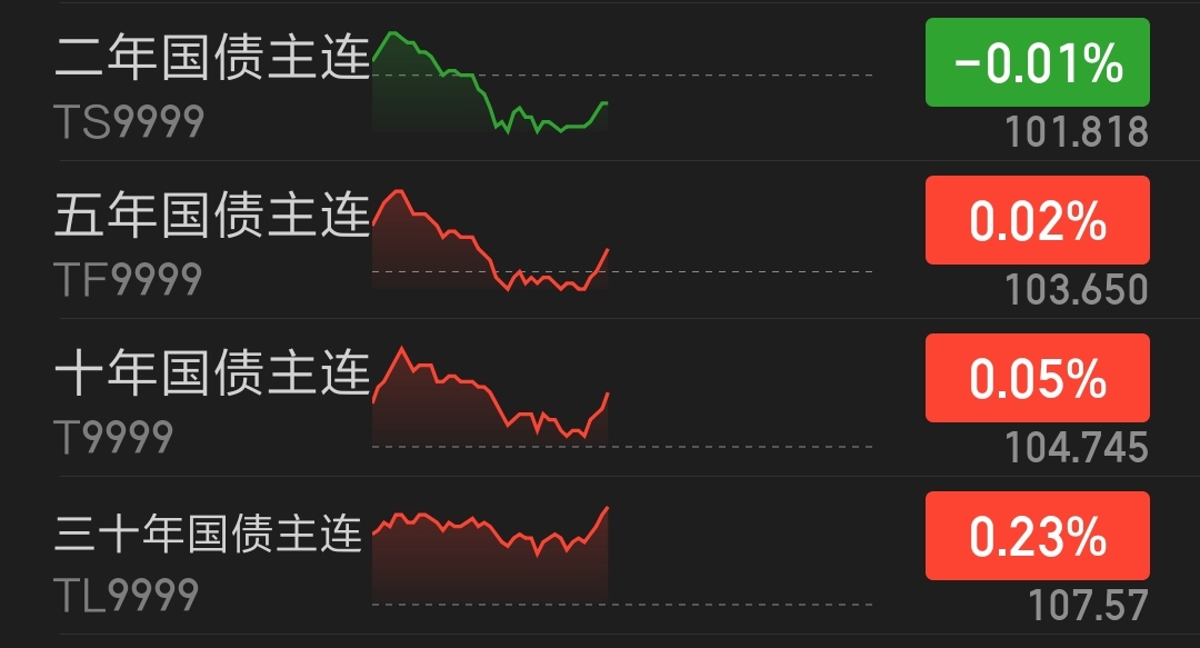 债市震荡微涨 政策平淡叠加资金面紧平衡|机构要评