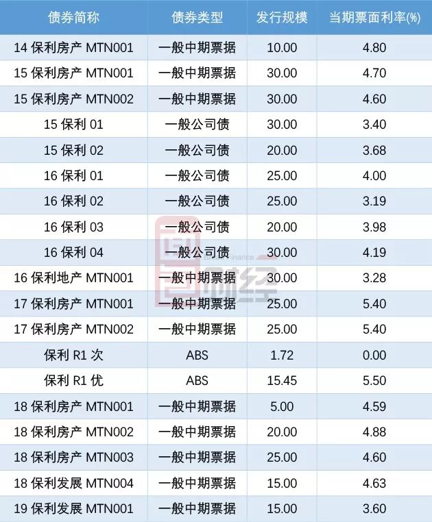 保利发展:拟发行不超150亿元公司债