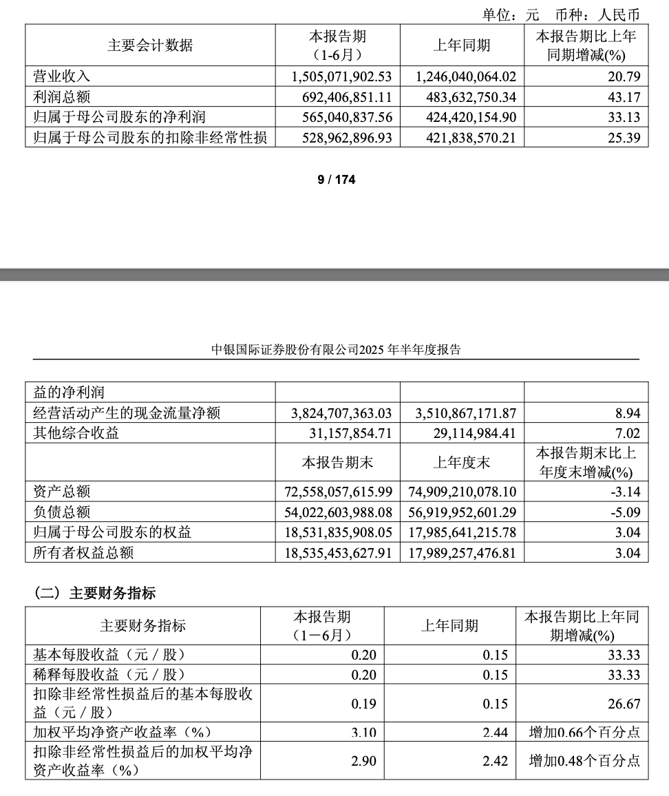 中银证券业绩双增难掩规模隐忧,人事频现动荡,自营业务“拖后腿”