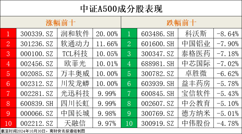 A500ETF易方达(159361)全天净申购超5亿份,机构称当前资金面仍偏积极