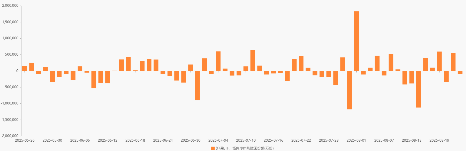 A500ETF易方达(159361)全天净申购超5亿份,机构称当前资金面仍偏积极