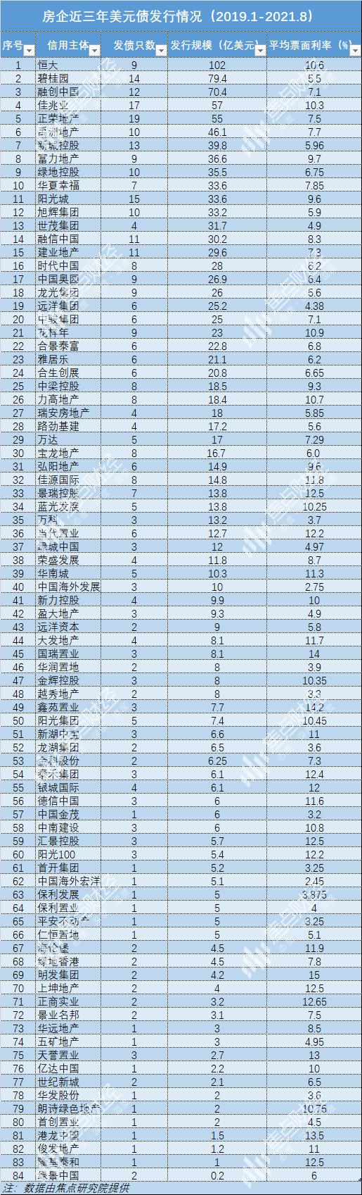 新城发展年内二度发行美元债，票面利率近12%