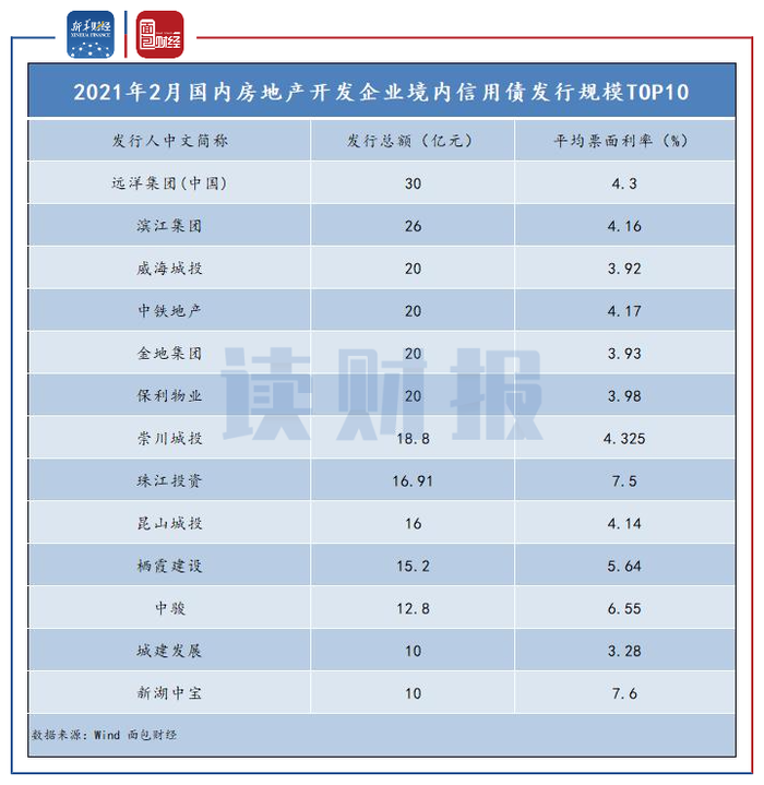 新城发展年内二度发行美元债，票面利率近12%
