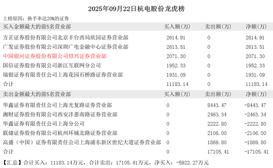 杭电股份龙虎榜:营业部净卖出5524.90万元