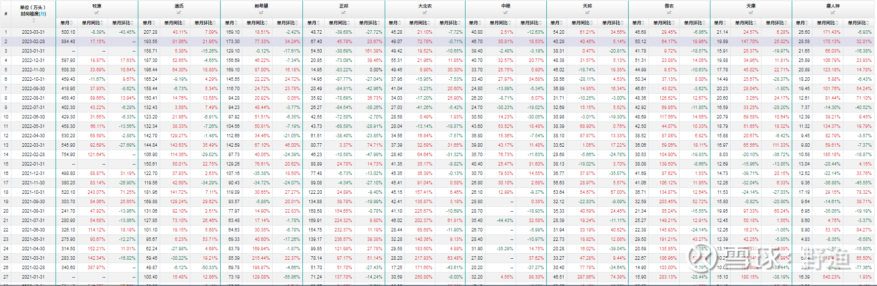 农林牧渔行业资金流出榜：牧原股份、大北农等净流出资金居前