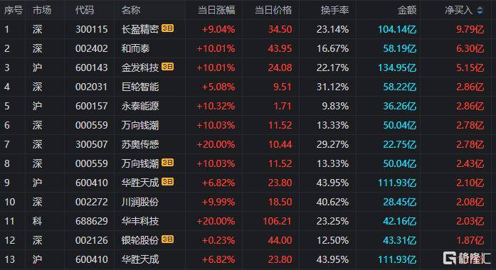 9月26日龙虎榜解析:万向钱潮单日净买入额最多,涉及机构专用席位的个股有21只
