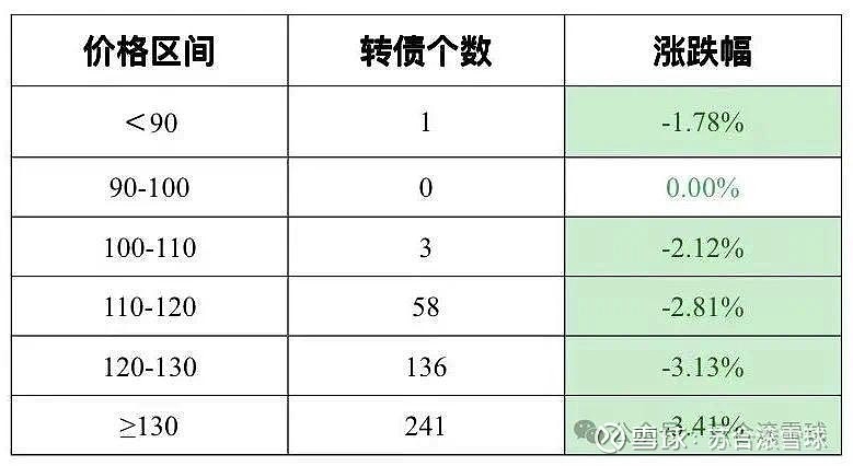 中证转债指数收跌0.2%，128只可转债收涨