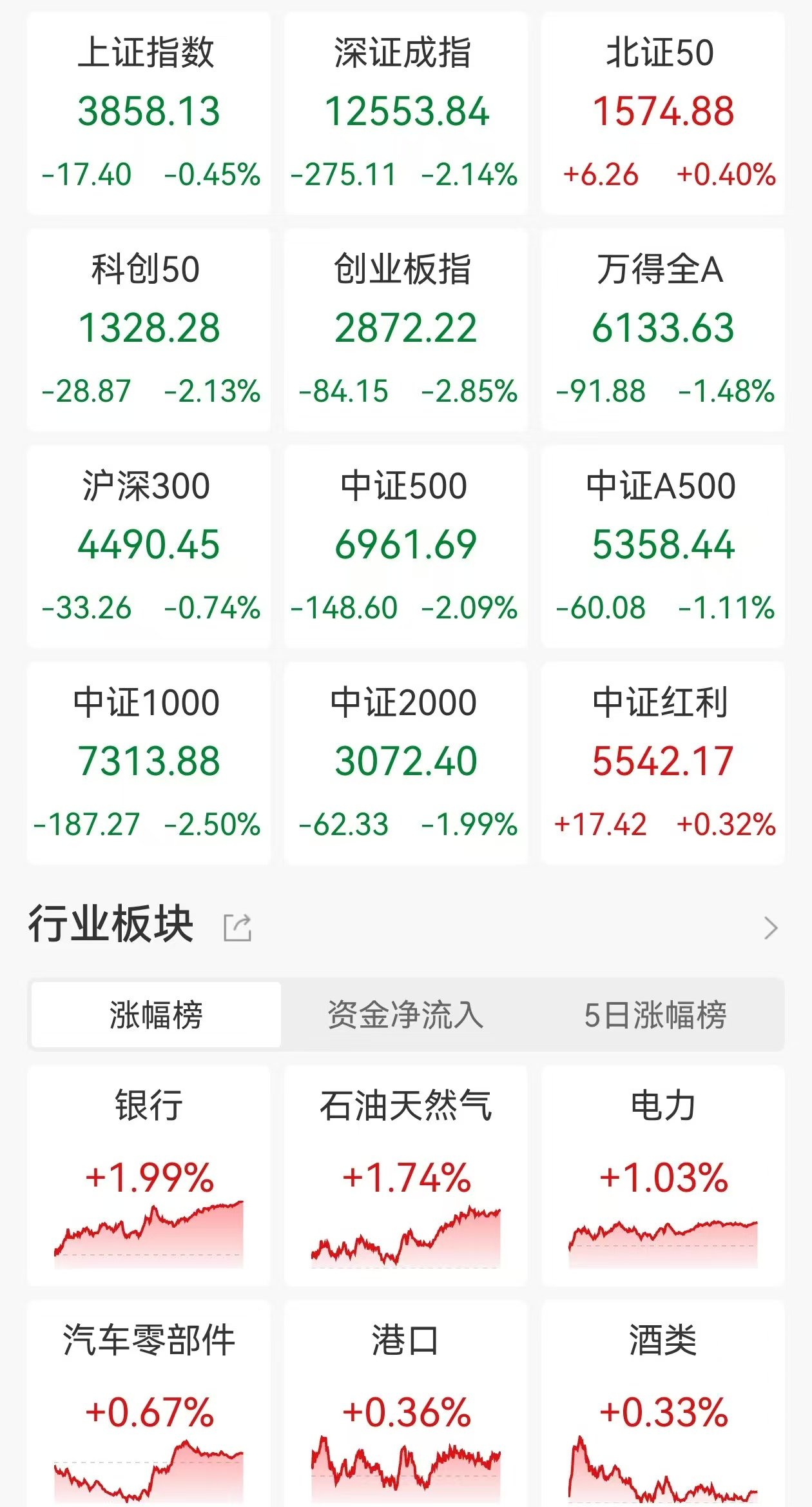 收评:创业板指跌超2%,医药、半导体等板块走低,风电概念逆市活跃