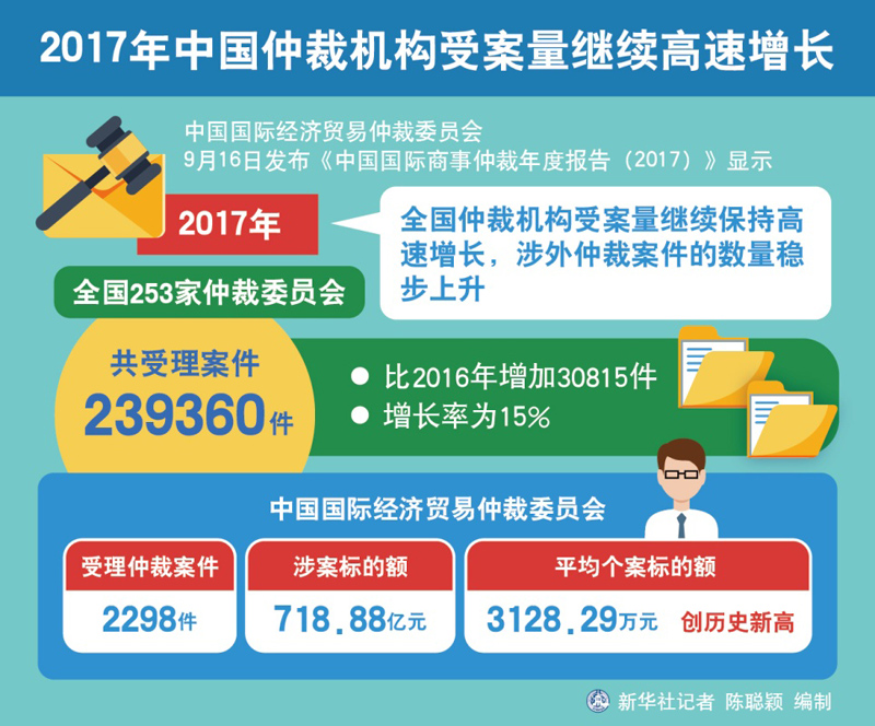 中国贸促会：推动仲裁法纳入国际仲裁规则制定