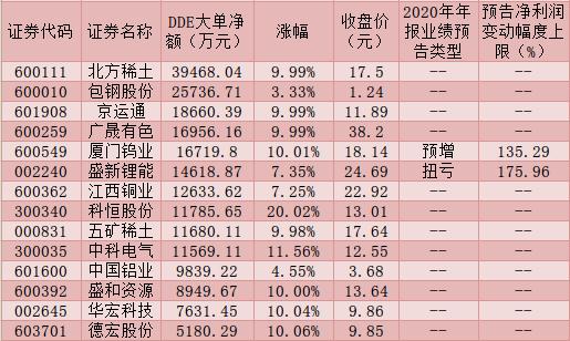 7875.76万元主力资金今日抢筹石油石化板块