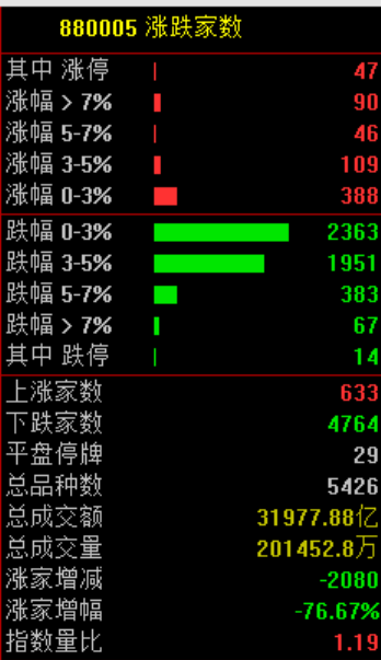 午后突变！多个强势板块跳水回落
