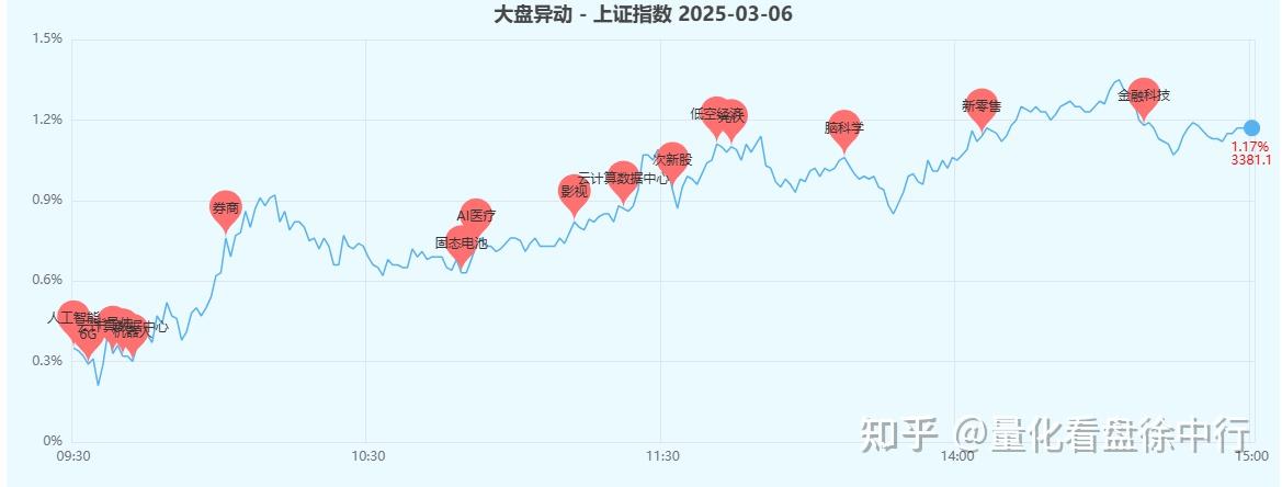 A股三大指数早盘集体收涨，创业板指收涨1.77%