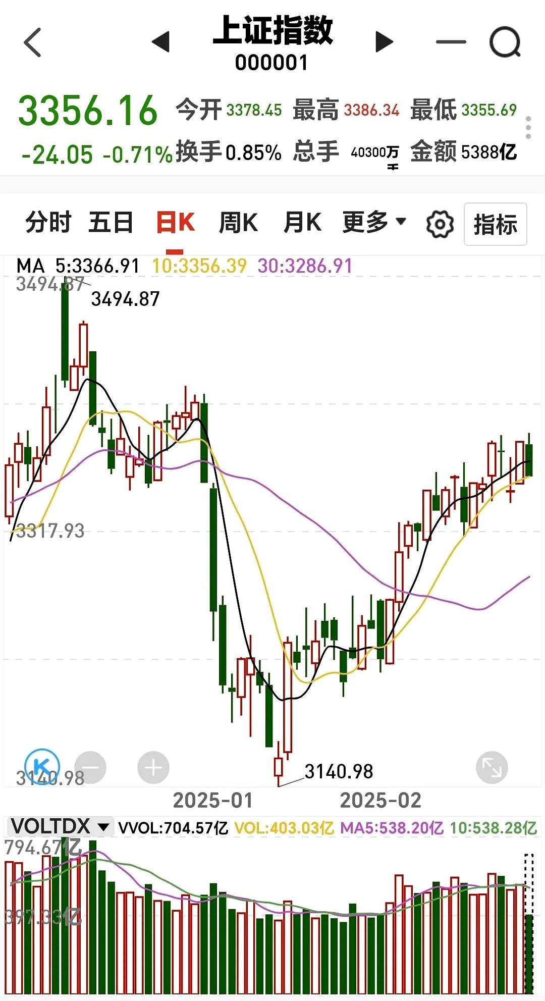5分钟直线涨停！603286，6天3板！A股这一赛道爆发！