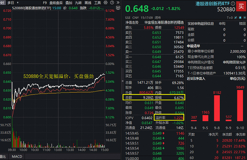 医药板块震荡,恒生创新药ETF(159316)逆势吸筹,半日获2200万份净申购