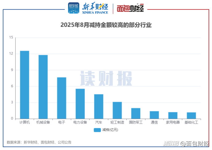 岱勒新材董事康戒骄减持6.8万股，减持金额97.04万元