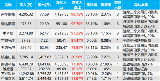 宏润建设龙虎榜数据（9月30日）