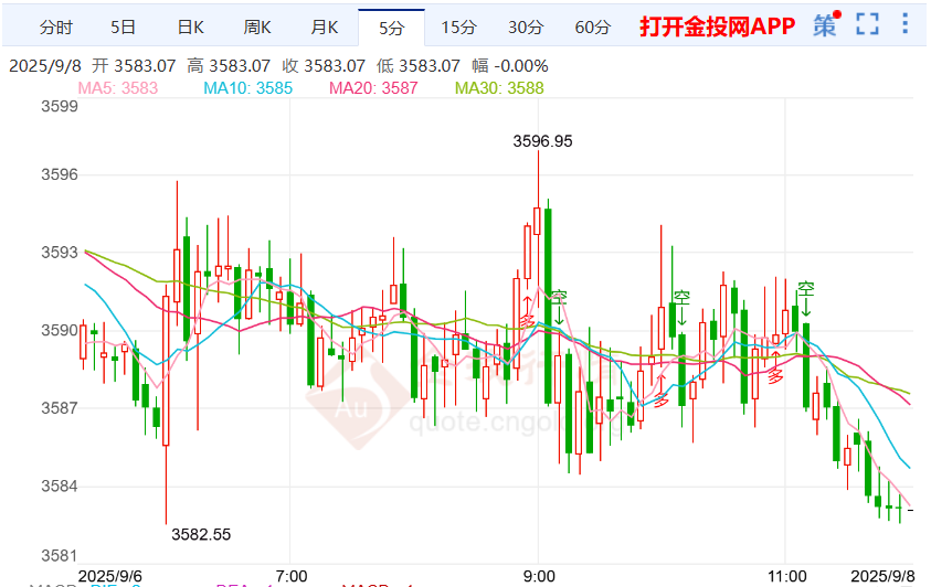 美元指数跌0.09%,报97.74
