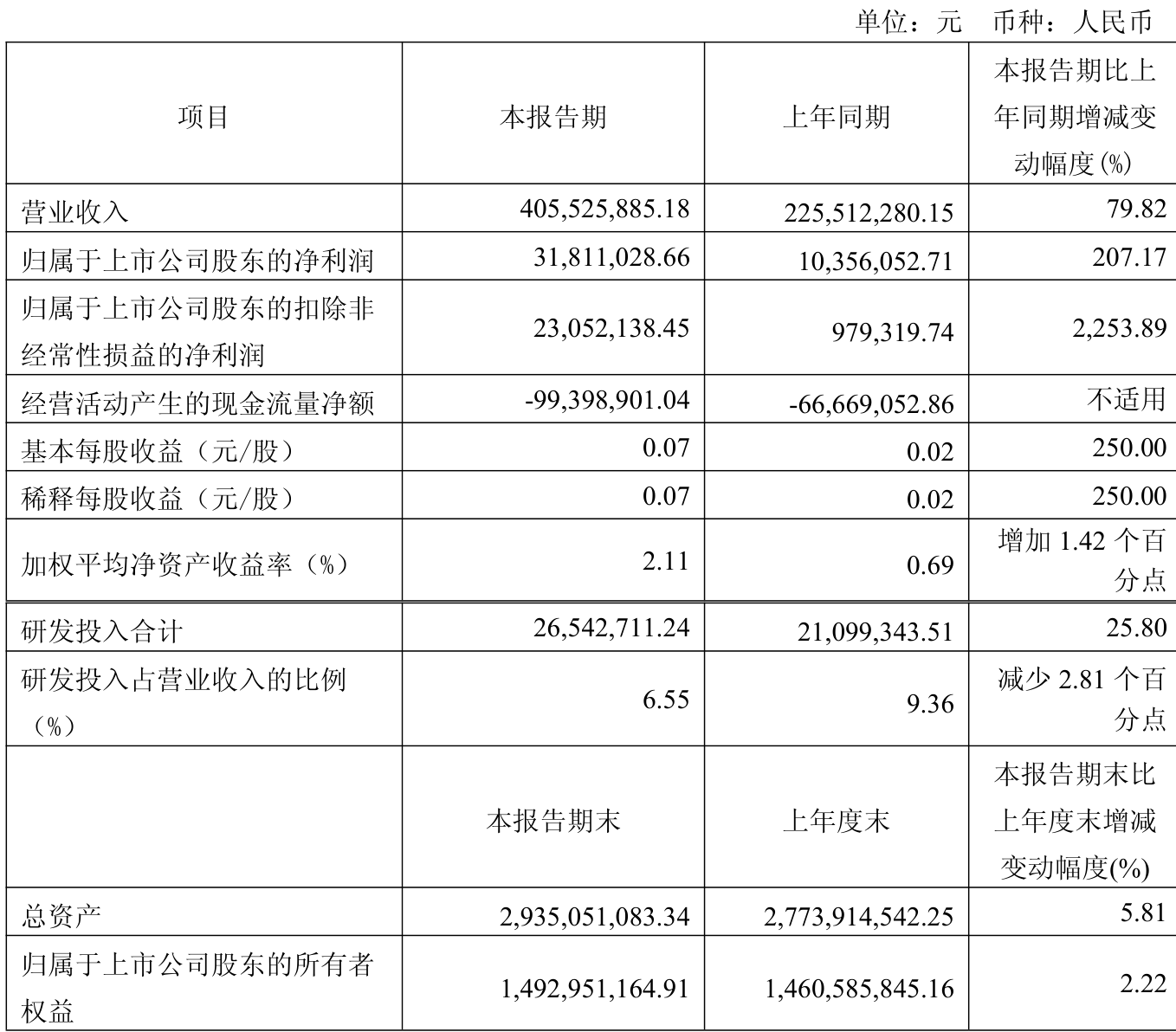 华辰装备：2025年半年度净利润约3412万元，同比下降28.41%