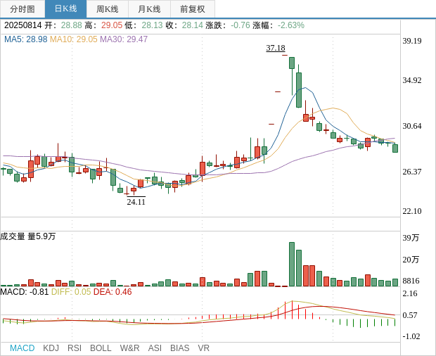 塞力医疗:股东拟减持不超2%公司股份