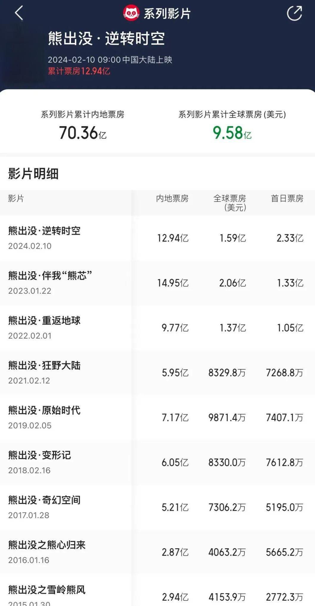 国庆档总票房破8亿！这些A股公司将受益