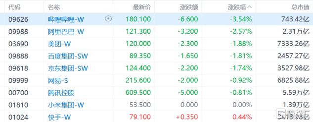 港股黄金股走弱 潼关黄金跌近6%