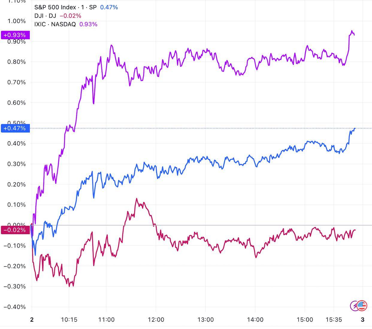 英特尔股价逆势大涨!特朗普政府拟“入股”
