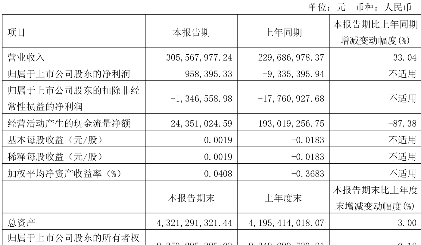 蓝盾光电:2025年半年度净利润约-3507万元