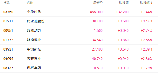 港股锂电股回调 天齐锂业跌超5%