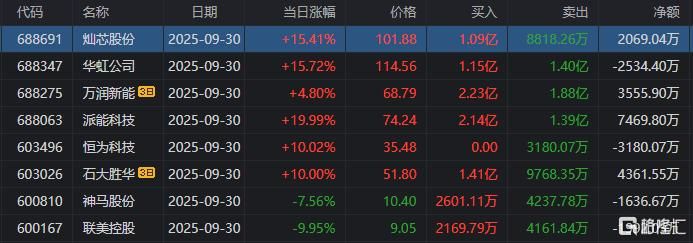 神马股份跌7.56%,沪股通龙虎榜上买入2601.11万元,卖出4237.78万元