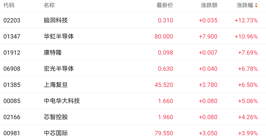 港股三大指数集体低开，中芯国际大跌，领跌恒生科技指数ETF（513180）一众持仓股