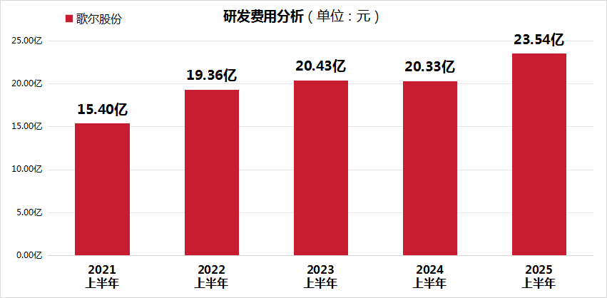 歌尔股份：已累计回购2126.78万股股份