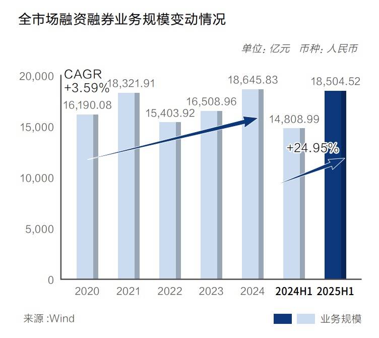 券商今年以来发债融资热情高涨