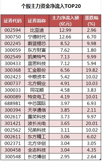 【9日资金路线图】两市主力资金净流出超250亿元 有色金属等行业实现净流入