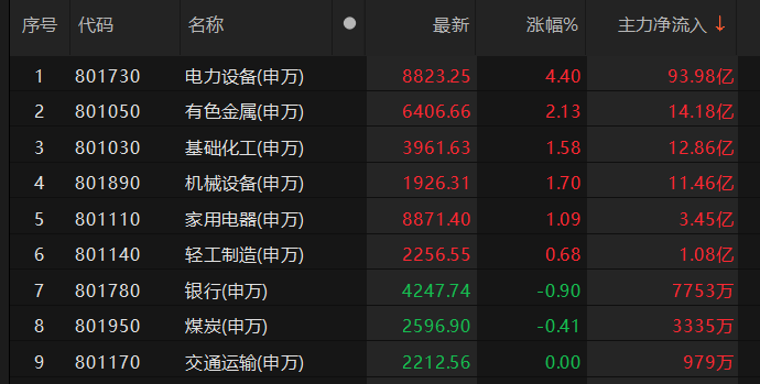 【9日资金路线图】两市主力资金净流出超250亿元 有色金属等行业实现净流入