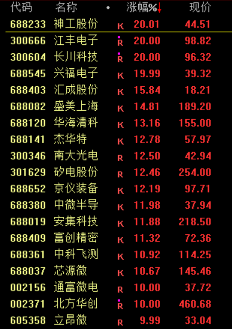 午评：创业板指跌超3%，半导体板块下挫，煤炭等板块逆市拉升