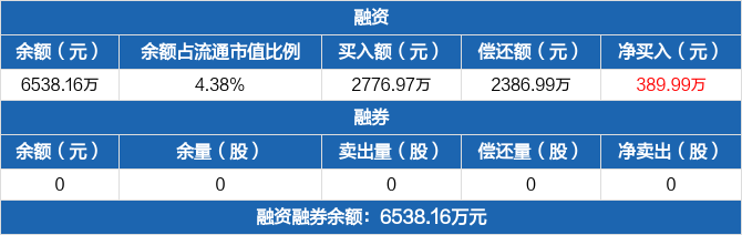 华业香料董事徐基平个人名下持股减少16.2万股,涉及金额400.46万元