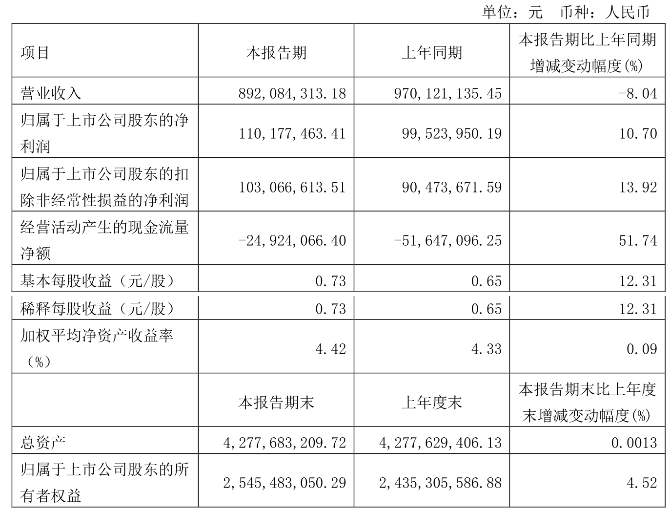 天健集团:预计2025年上半年净利润为3300万元~4800万元