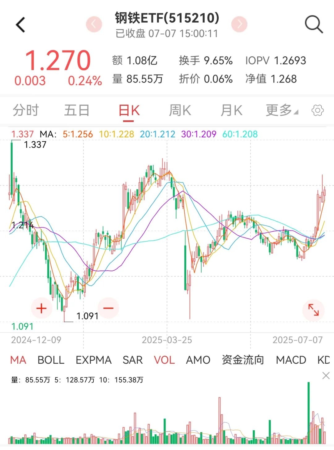 全市场唯一钢铁ETF(515210)涨超0.7%,铁矿石人民币结算比例加大