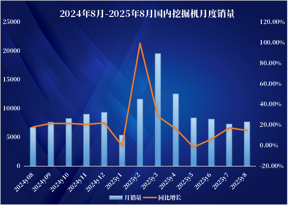 中国工程机械工业协会：9月挖掘机销售同比增25.4%
