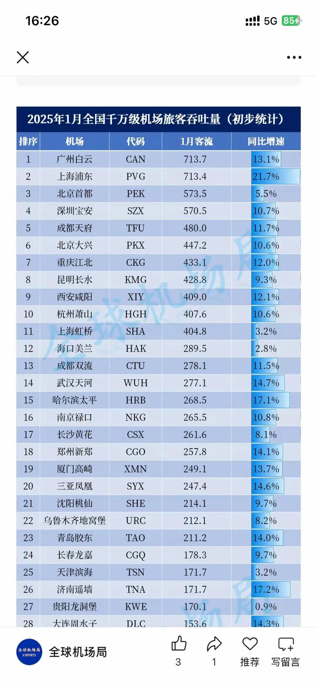 白云机场：9月旅客吞吐量同比增长10.84%