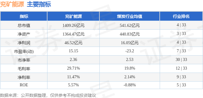 煤价下行冲击主业，兖矿能源难改营利双降局面，煤化工业务难挑大梁